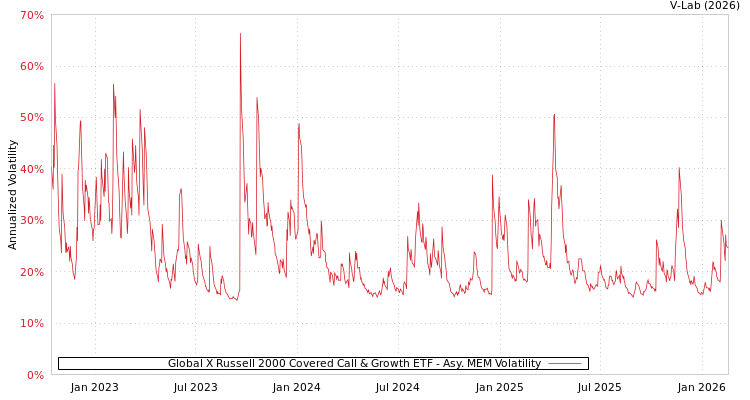 graph of Global X Russell 2000 Covered Call & Growth ETF AMEM