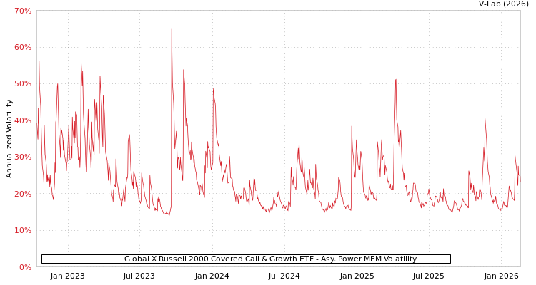 graph of Global X Russell 2000 Covered Call & Growth ETF APMEM