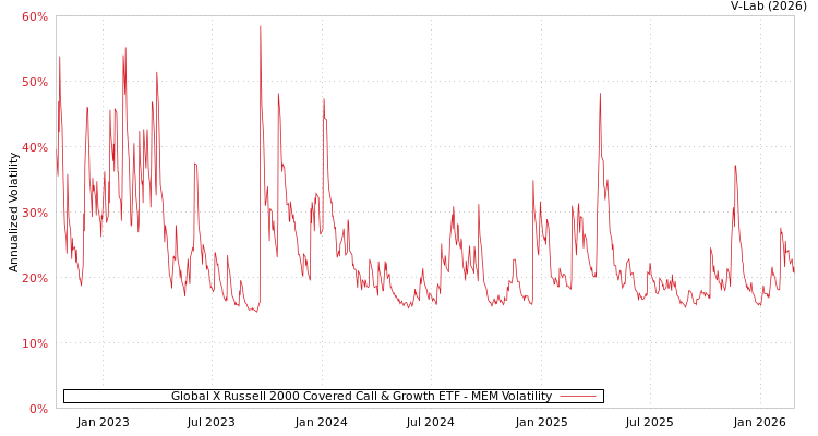 graph of Global X Russell 2000 Covered Call & Growth ETF MEM