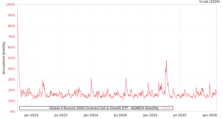 graph of Global X Russell 2000 Covered Call & Growth ETF AGARCH