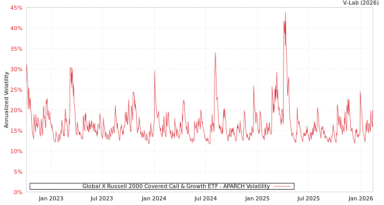 graph of Global X Russell 2000 Covered Call & Growth ETF APARCH