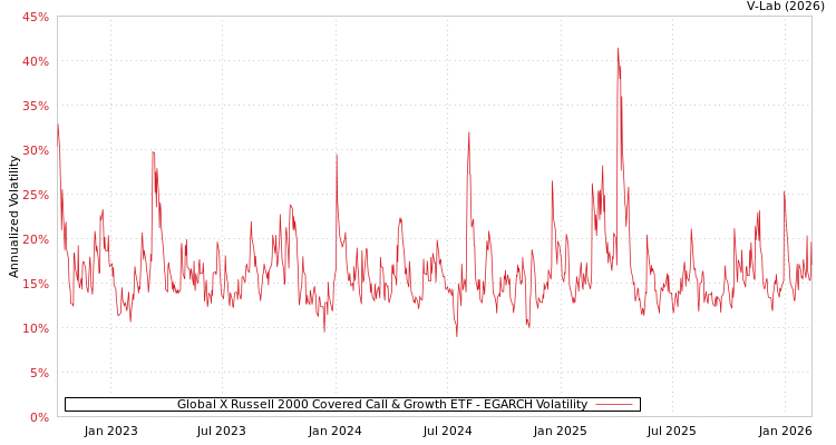 graph of Global X Russell 2000 Covered Call & Growth ETF EGARCH