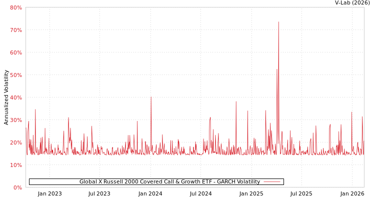 graph of Global X Russell 2000 Covered Call & Growth ETF GARCH