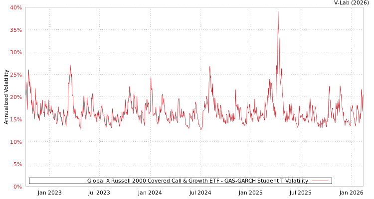 graph of Global X Russell 2000 Covered Call & Growth ETF GAS-GARCH-T