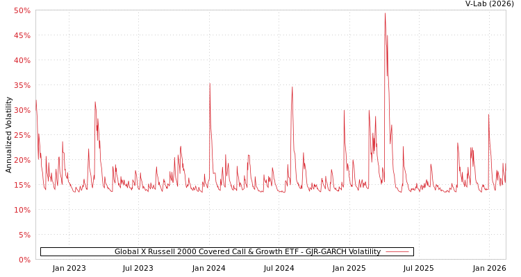 graph of Global X Russell 2000 Covered Call & Growth ETF GJR-GARCH