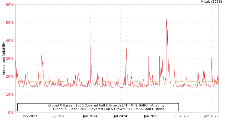 graph of Global X Russell 2000 Covered Call & Growth ETF MF2-GARCH
