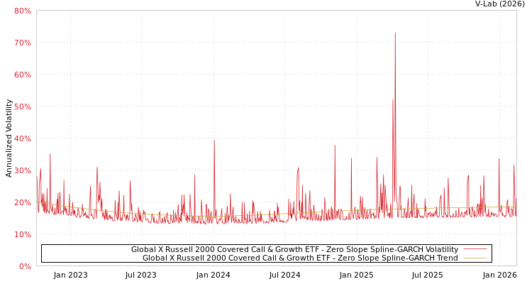 graph of Global X Russell 2000 Covered Call & Growth ETF S0GARCH