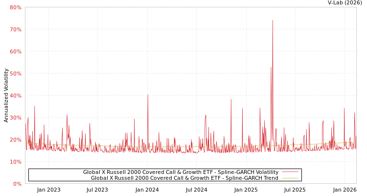graph of Global X Russell 2000 Covered Call & Growth ETF SGARCH