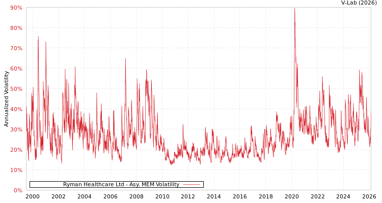 graph of Ryman Healthcare Ltd AMEM