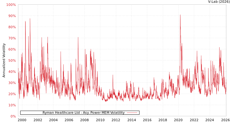 graph of Ryman Healthcare Ltd APMEM