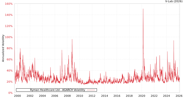 graph of Ryman Healthcare Ltd AGARCH