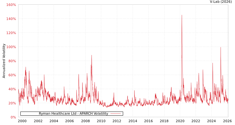 graph of Ryman Healthcare Ltd APARCH