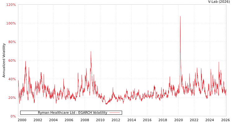 graph of Ryman Healthcare Ltd EGARCH