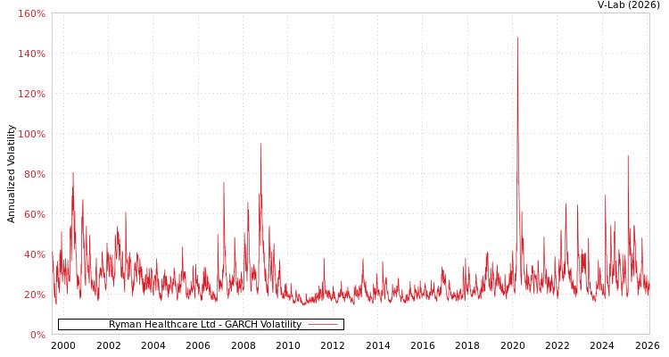 graph of Ryman Healthcare Ltd GARCH
