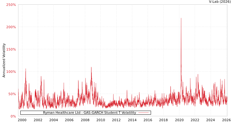 graph of Ryman Healthcare Ltd GAS-GARCH-T