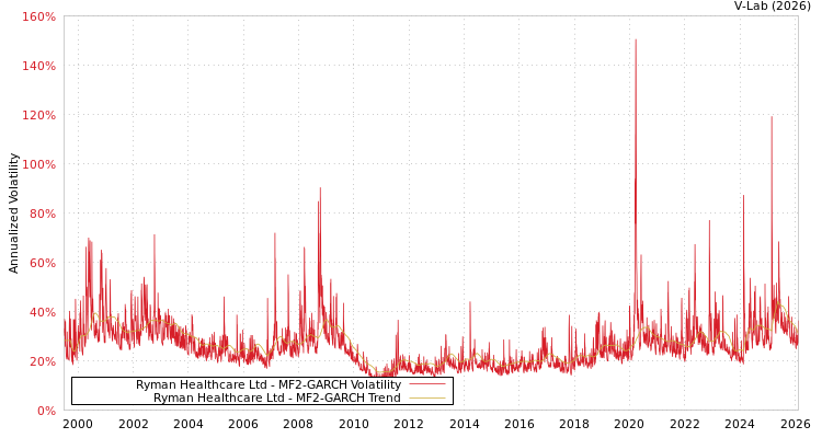 graph of Ryman Healthcare Ltd MF2-GARCH