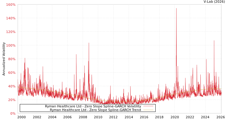 graph of Ryman Healthcare Ltd S0GARCH