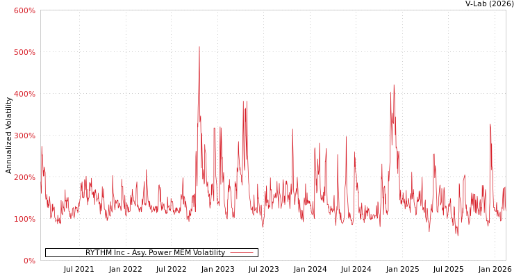 graph of RYTHM Inc APMEM