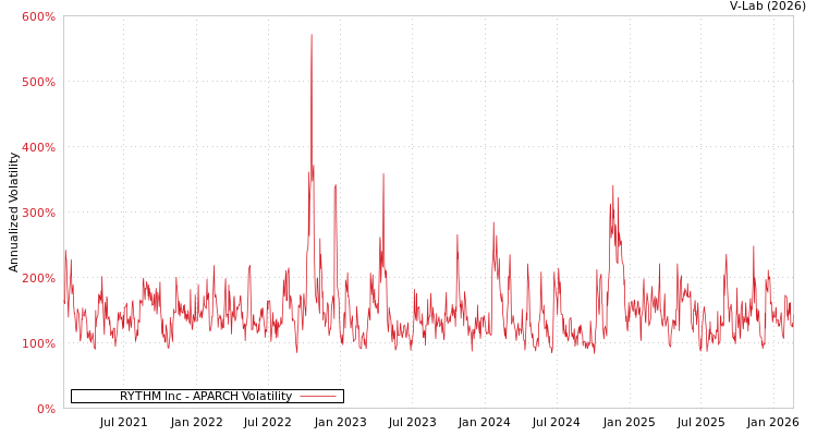 graph of RYTHM Inc APARCH