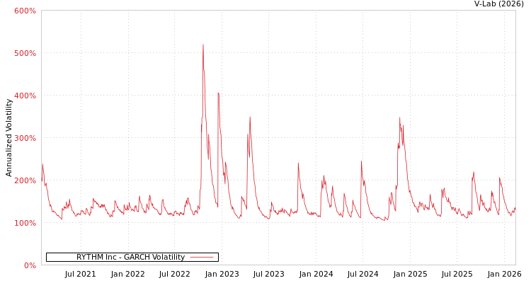 graph of RYTHM Inc GARCH