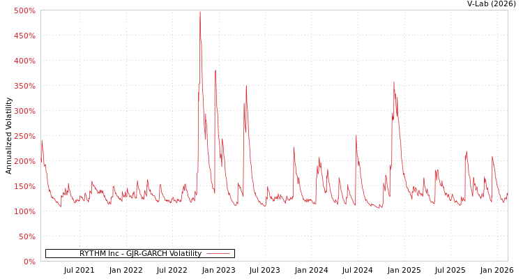 graph of RYTHM Inc GJR-GARCH