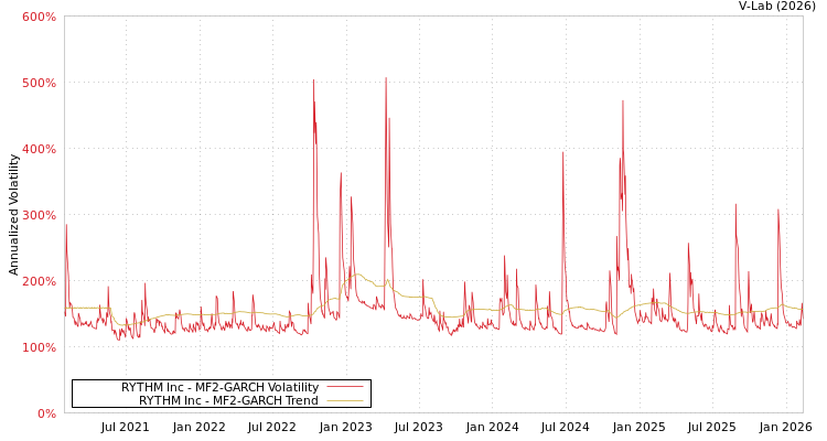 graph of RYTHM Inc MF2-GARCH