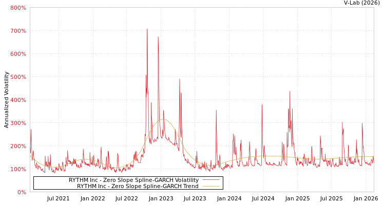 graph of RYTHM Inc S0GARCH