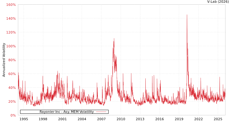 graph of Rayonier Inc AMEM