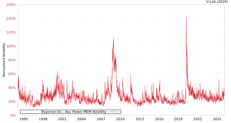 graph of Rayonier Inc APMEM