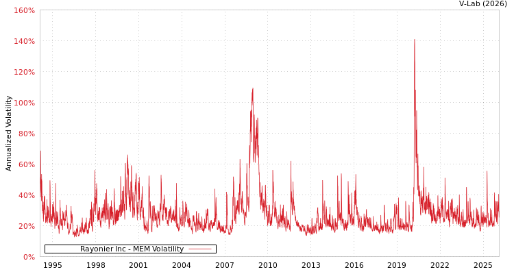graph of Rayonier Inc MEM