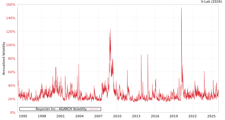 graph of Rayonier Inc AGARCH