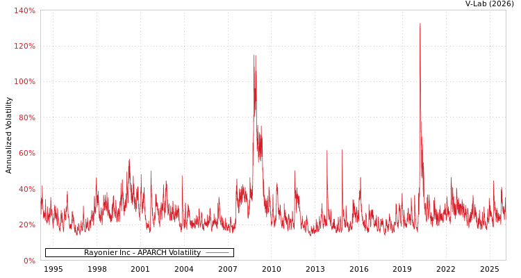 graph of Rayonier Inc APARCH