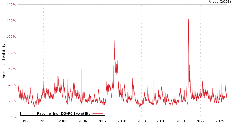 graph of Rayonier Inc EGARCH