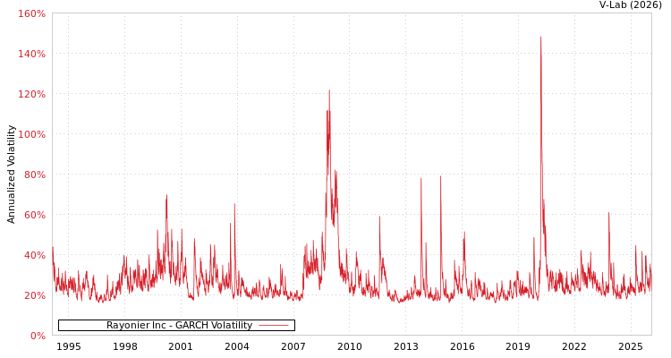 graph of Rayonier Inc GARCH