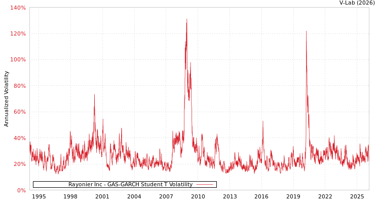 graph of Rayonier Inc GAS-GARCH-T