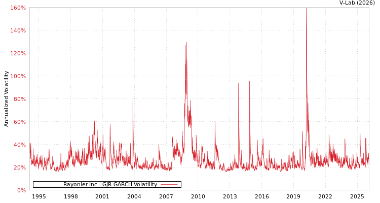 graph of Rayonier Inc GJR-GARCH