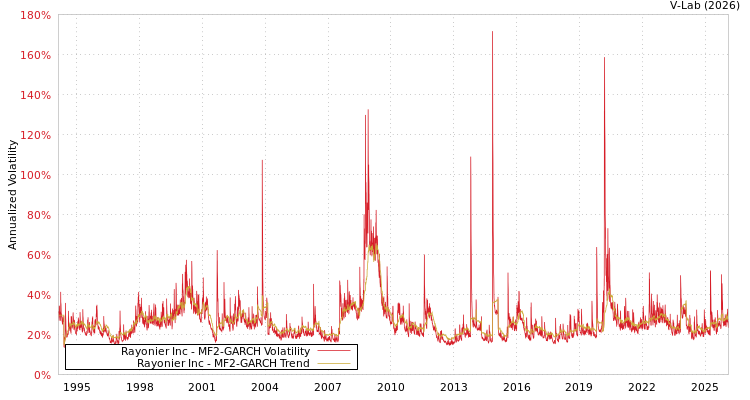 graph of Rayonier Inc MF2-GARCH