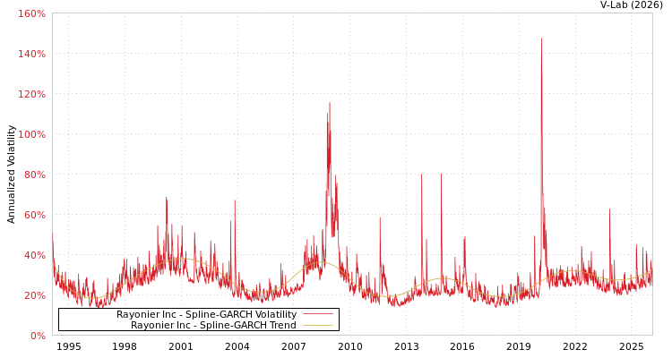 graph of Rayonier Inc SGARCH
