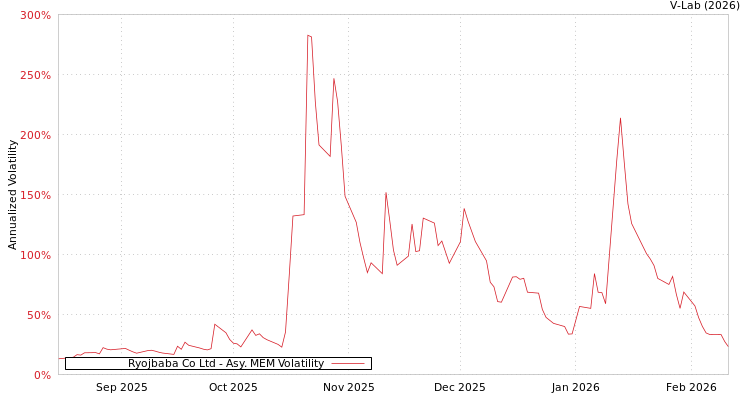 graph of Ryojbaba Co Ltd AMEM