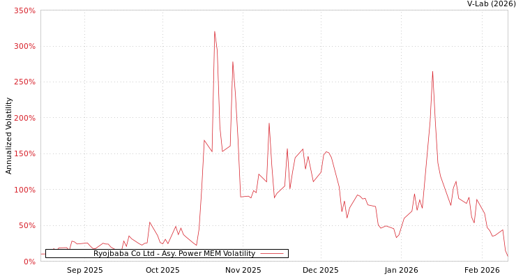 graph of Ryojbaba Co Ltd APMEM