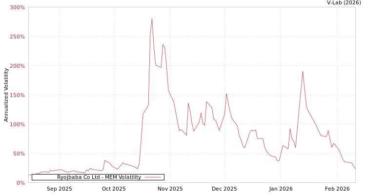 graph of Ryojbaba Co Ltd MEM