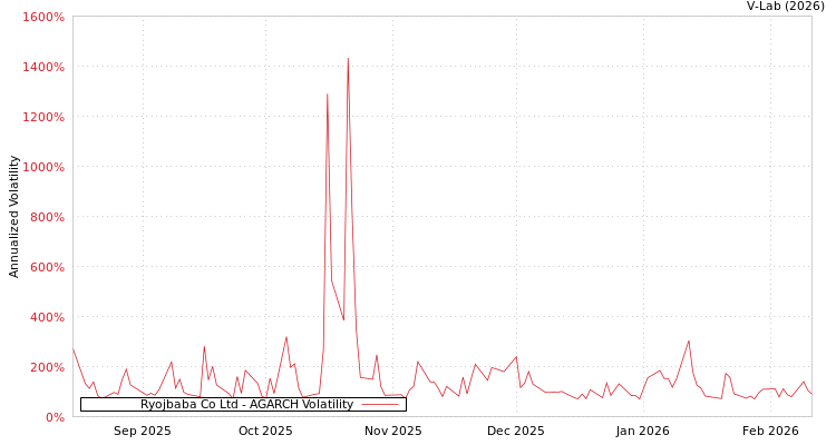 graph of Ryojbaba Co Ltd AGARCH
