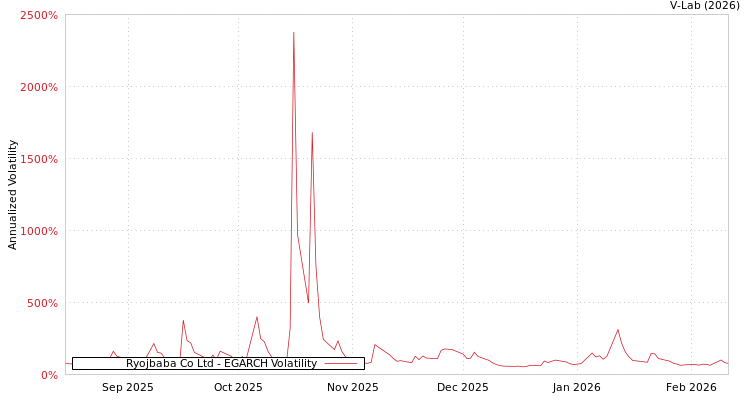 graph of Ryojbaba Co Ltd EGARCH