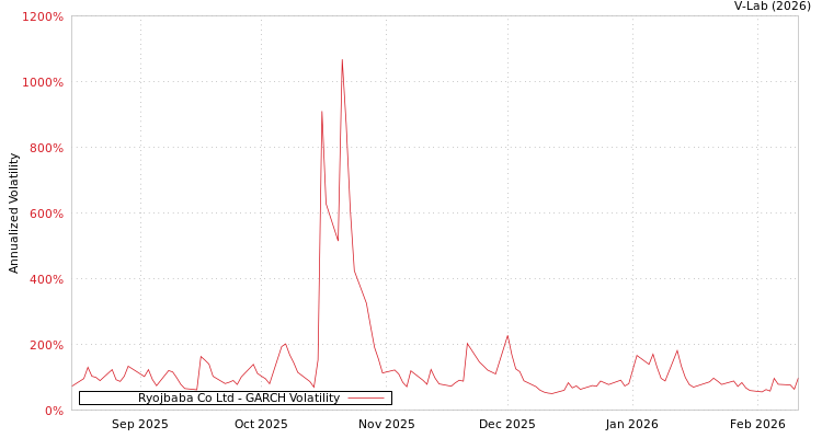 graph of Ryojbaba Co Ltd GARCH