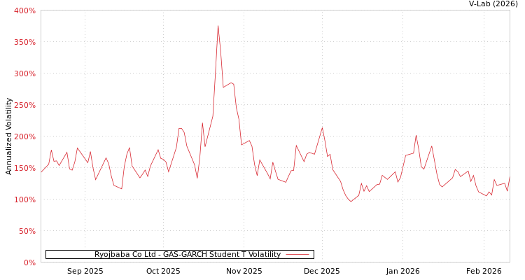 graph of Ryojbaba Co Ltd GAS-GARCH-T