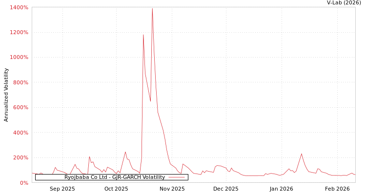 graph of Ryojbaba Co Ltd GJR-GARCH