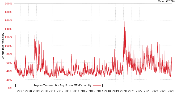 graph of Reysas Tasimacilik APMEM