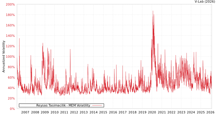 graph of Reysas Tasimacilik MEM
