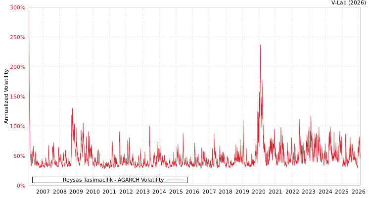 graph of Reysas Tasimacilik AGARCH