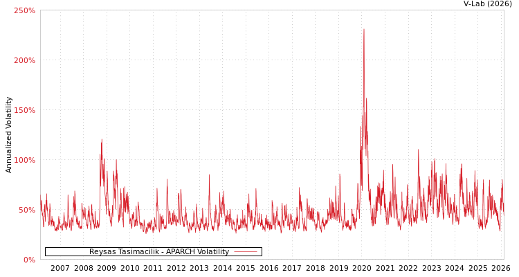 graph of Reysas Tasimacilik APARCH